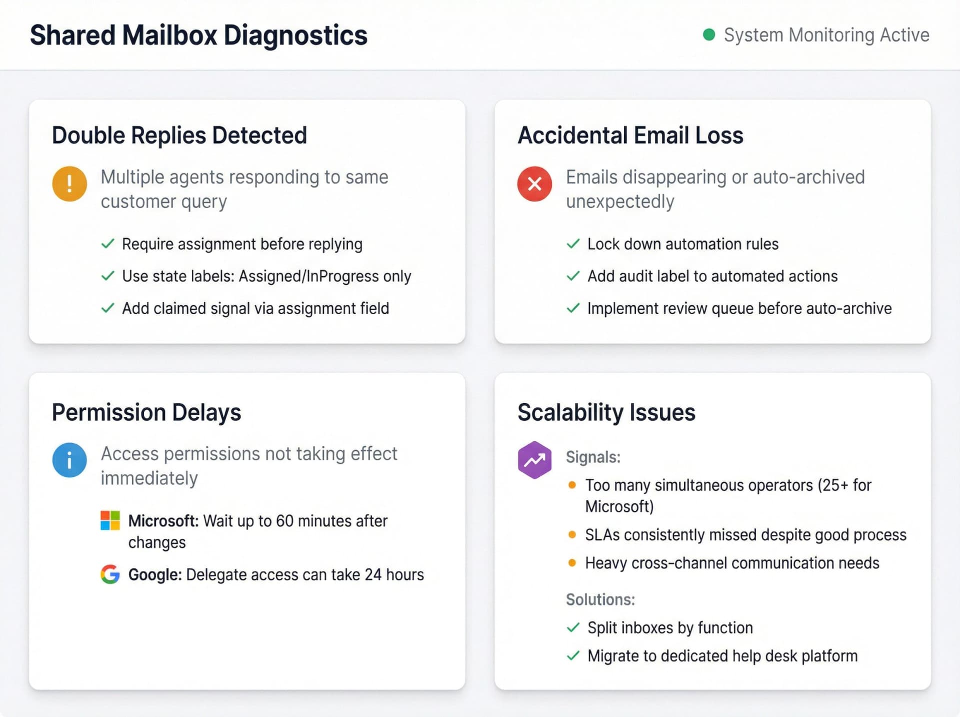 Troubleshooting dashboard showing four common shared mailbox problems with diagnostic status indicators and solution pathways